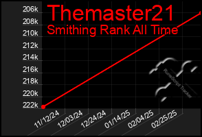 Total Graph of Themaster21