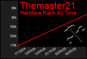 Total Graph of Themaster21