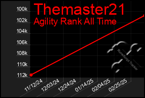 Total Graph of Themaster21