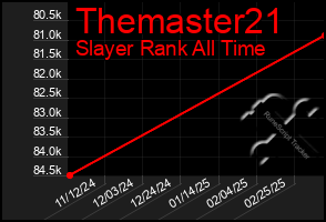 Total Graph of Themaster21