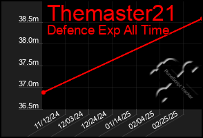 Total Graph of Themaster21