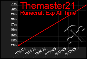 Total Graph of Themaster21