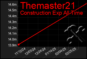 Total Graph of Themaster21