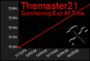 Total Graph of Themaster21