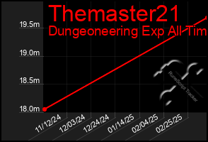 Total Graph of Themaster21