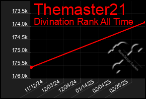 Total Graph of Themaster21