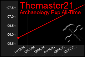 Total Graph of Themaster21