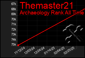 Total Graph of Themaster21