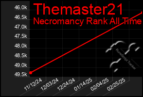 Total Graph of Themaster21