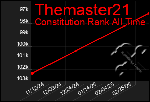 Total Graph of Themaster21