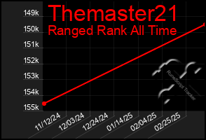 Total Graph of Themaster21