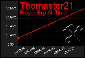 Total Graph of Themaster21