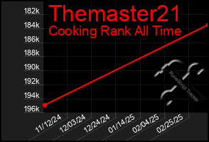 Total Graph of Themaster21