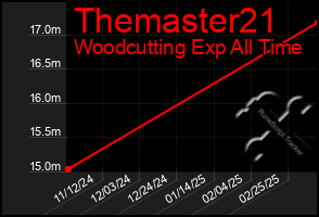 Total Graph of Themaster21