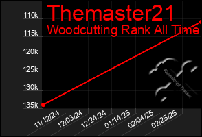 Total Graph of Themaster21