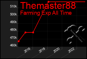 Total Graph of Themaster88