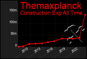 Total Graph of Themaxplanck