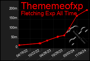 Total Graph of Thememeofxp