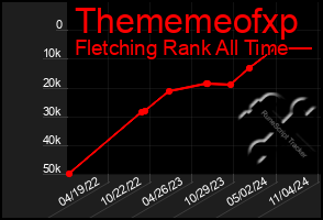 Total Graph of Thememeofxp