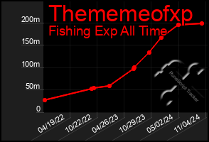 Total Graph of Thememeofxp