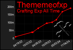 Total Graph of Thememeofxp