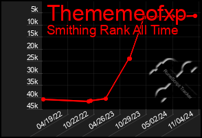 Total Graph of Thememeofxp