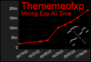 Total Graph of Thememeofxp