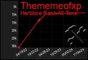 Total Graph of Thememeofxp