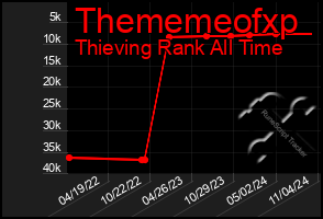 Total Graph of Thememeofxp