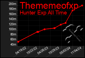 Total Graph of Thememeofxp