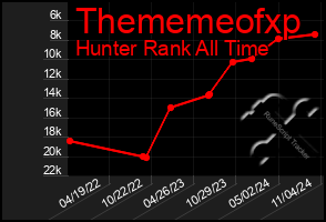 Total Graph of Thememeofxp