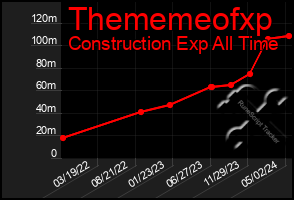 Total Graph of Thememeofxp