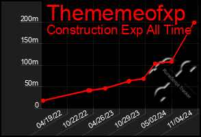 Total Graph of Thememeofxp