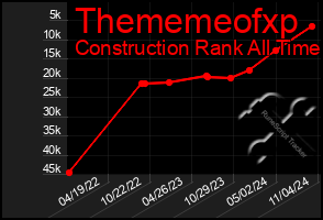 Total Graph of Thememeofxp