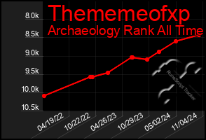 Total Graph of Thememeofxp