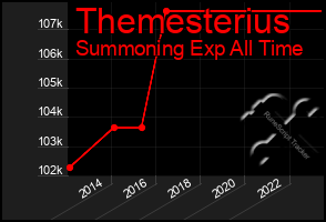 Total Graph of Themesterius
