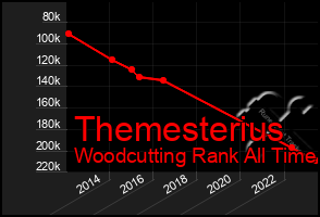 Total Graph of Themesterius