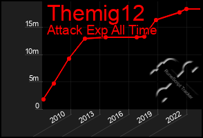 Total Graph of Themig12