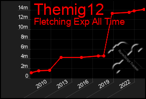 Total Graph of Themig12