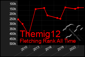 Total Graph of Themig12