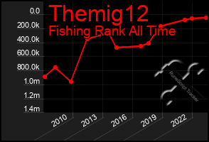 Total Graph of Themig12