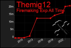 Total Graph of Themig12