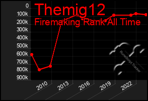 Total Graph of Themig12