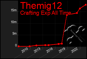 Total Graph of Themig12