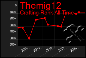 Total Graph of Themig12