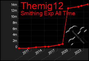 Total Graph of Themig12