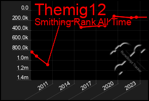 Total Graph of Themig12