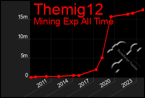 Total Graph of Themig12