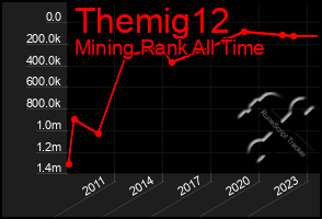 Total Graph of Themig12