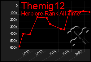 Total Graph of Themig12